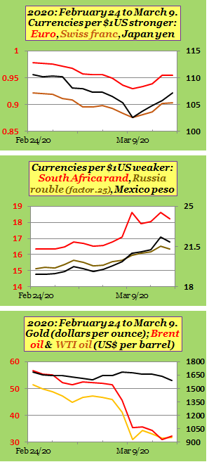 Covid exchange rate meltdown all March 2020